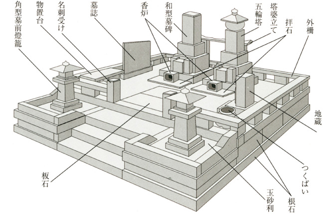 お墓の構造と各部分の名称の図